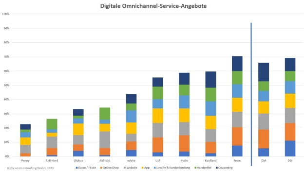 Digitale Omnichannel-Services fr Supermarktkunden: Nur Rewe nutzt digitale Kanle in einem ansprechenden Umfang - Quelle: Ecom Consulting